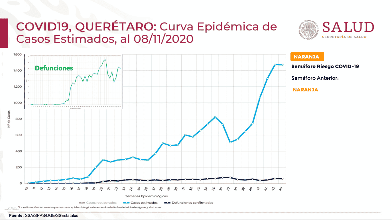 Desde agosto, los casos y las muertes por COVID-19 han registrado un incremento en el estado de Querétaro. Foto: Especial