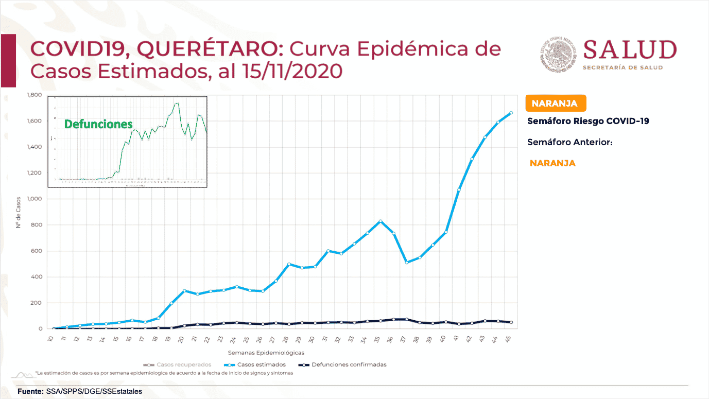 Alerta López-Gatell sobre aumento acelerado de casos de COVID-19 en el estado de Querétaro. Foto: Especial