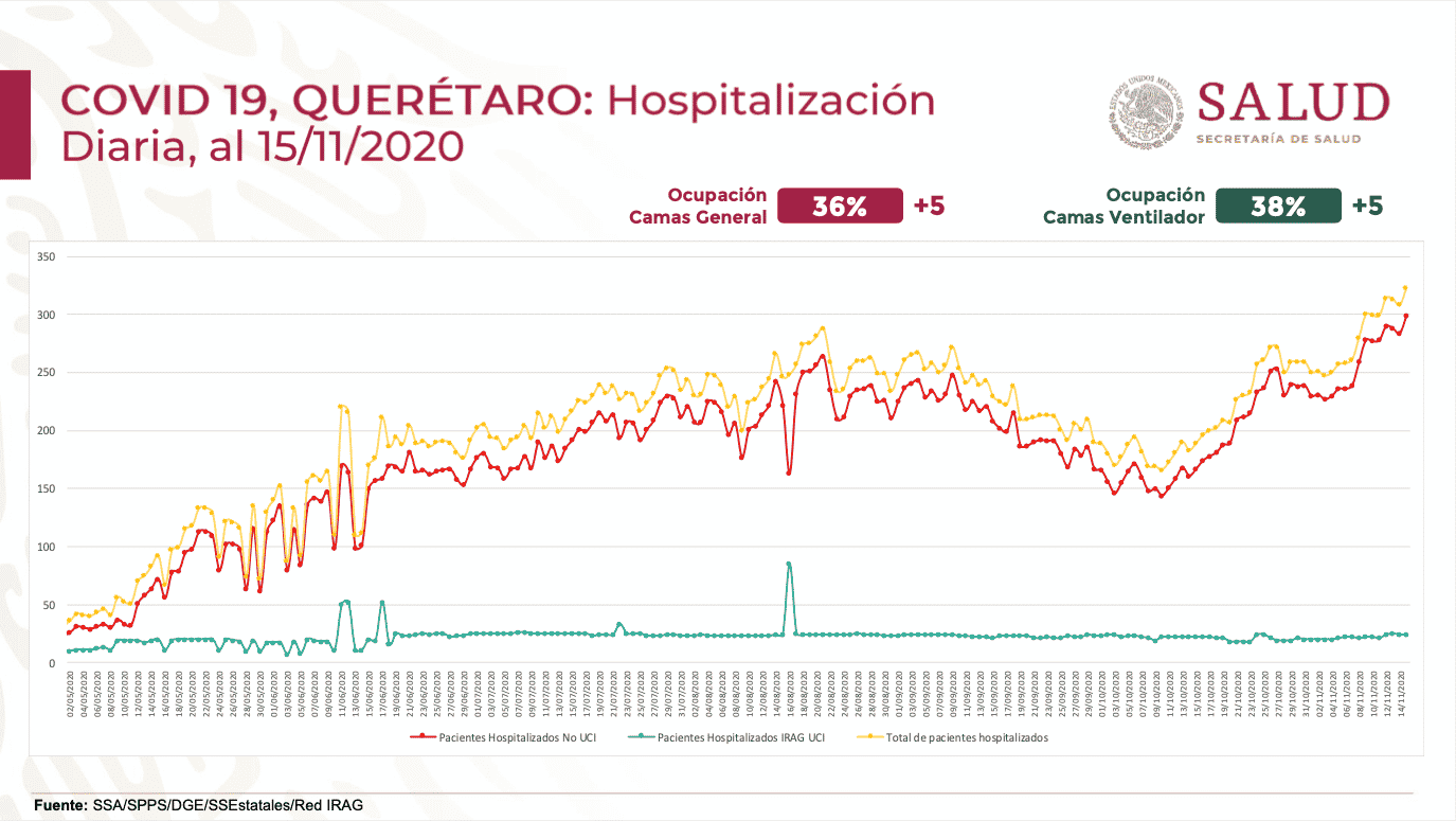 Durante la semana pasada, aumentó 5% tanto la ocupación de camas generales como de camas con ventilador en el estado de Querétaro. Foto: Especial