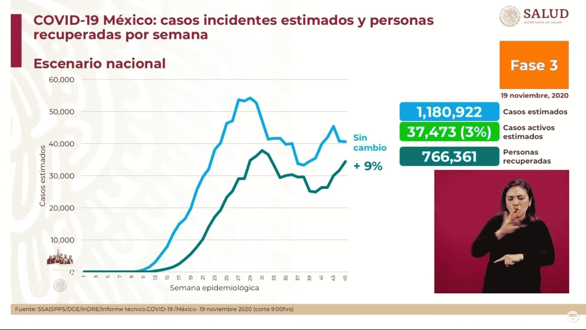 Hasta la fecha, 766 mil 361 pacientes ya se han recuperado del COVID-19 en México. Foto: Especial