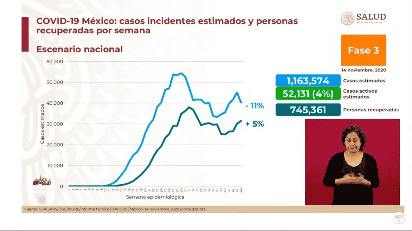 Actualmente, habría 52 mil 131 casos activos de COVID-19 en México. Foto: Especial