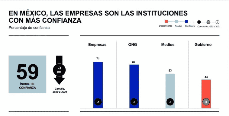 Se publicaron los resultados para México del Barómetro de Confianza Edelman 2021. Foto: Especial