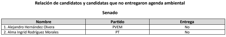 Ambientalistas de Querétaro dieron a conocer la lista de candidatas y candidatos tóxicos