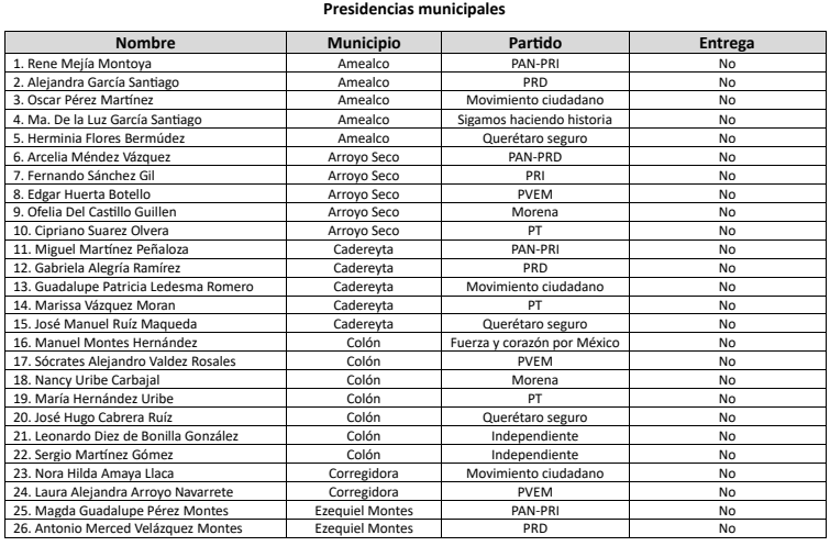 Ambientalistas de Querétaro dieron a conocer la lista de candidatas y candidatos tóxicos