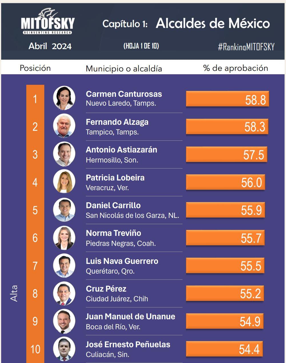 Luis Nava ocupó el 7º lugar entre los 150 alcaldes evaluados