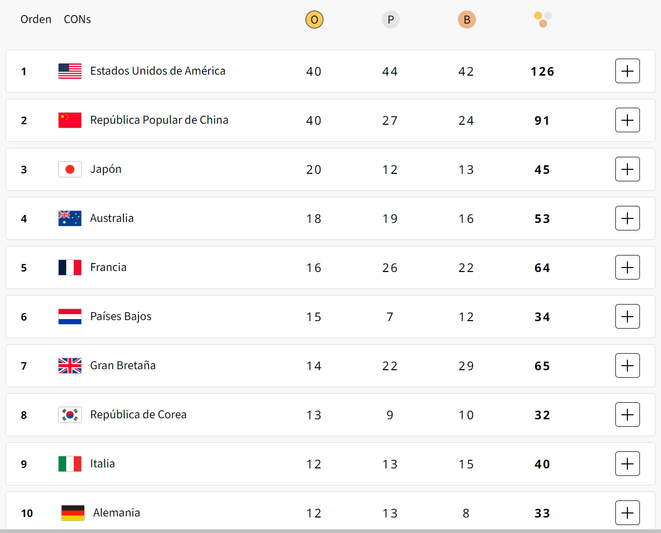 Así quedó el medallero general de los Juegos Olímpicos de París 2024