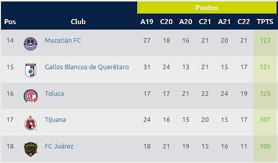 En la tabla porcentual, los Gallos Blancos de Querétaro terminaron en el lugar 15. Foto: Especial