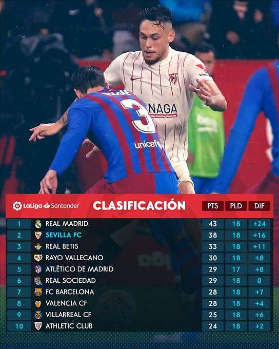 Barcelona sigue distanciado de sus posiciones naturales en la tabla