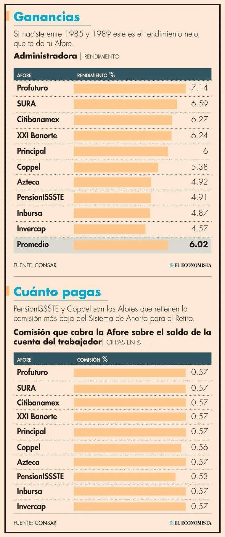Durante enero debiste recibir un estado de cuenta donde la Afore informa cuánto dinero tienes y el rendimiento que otorgaron por la inversión de tus recursos