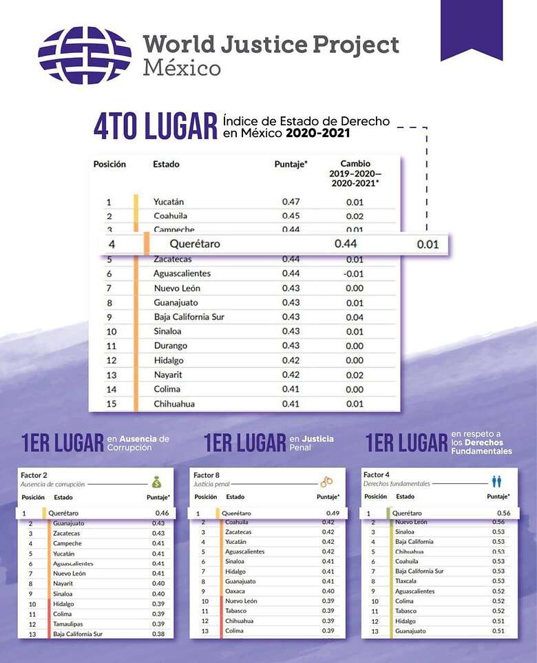 El estado de Querétaro sobresale en clasificación nacional de justicia penal. Foto: Especial