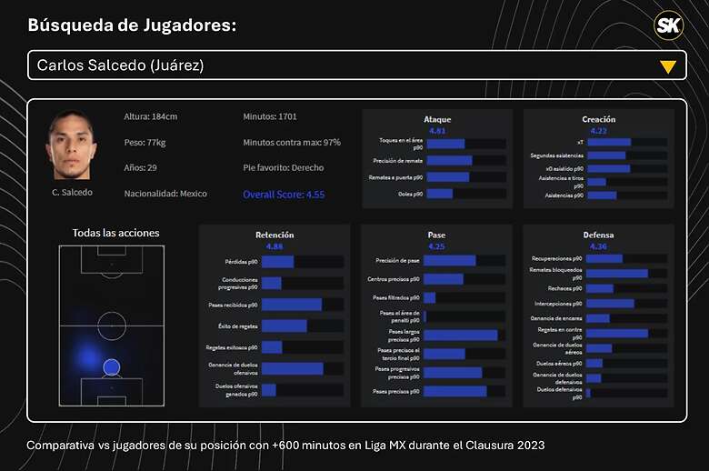 Carlos Salcedo tuvo deficiencias en rechaces, duelos aéreos y duelos defensivos