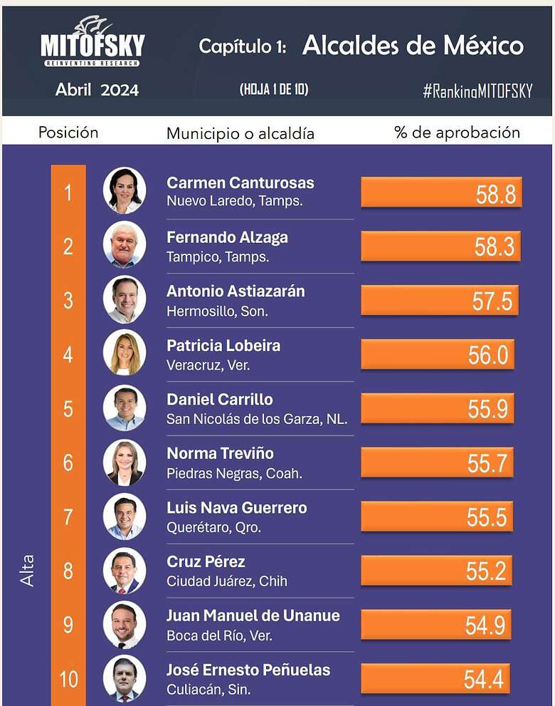 Luis Nava ocupó el 7º lugar entre los 150 alcaldes evaluados