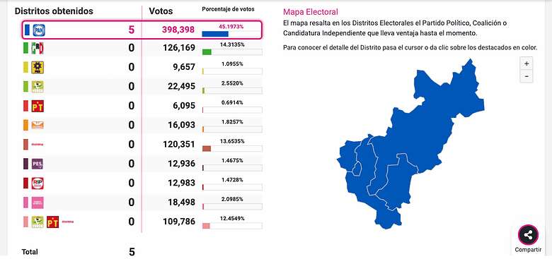 Las candidatas y candidatos del PAN a diputaciones federales ganaron en los 5 distritos del estado de Querétaro. Foto: Especial