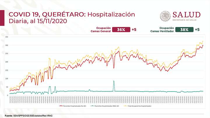 Durante la semana pasada, aumentó 5% tanto la ocupación de camas generales como de camas con ventilador en el estado de Querétaro. Foto: Especial