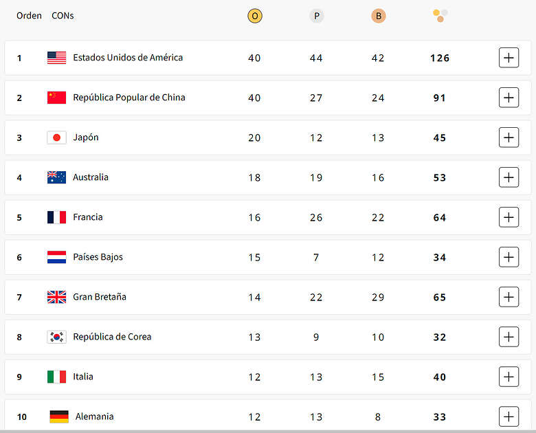 Así quedó el medallero general de los Juegos Olímpicos de París 2024