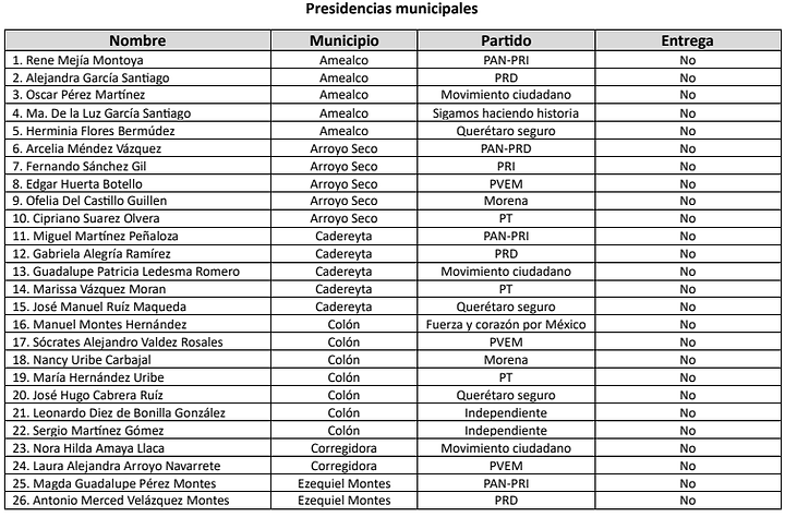 Ambientalistas de Querétaro dieron a conocer la lista de candidatas y candidatos tóxicos