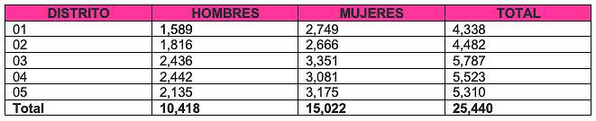 INE selecciona a ciudadanos que fungirán como funcionarios de casilla en el estado de Querétaro. Foto: Especial
