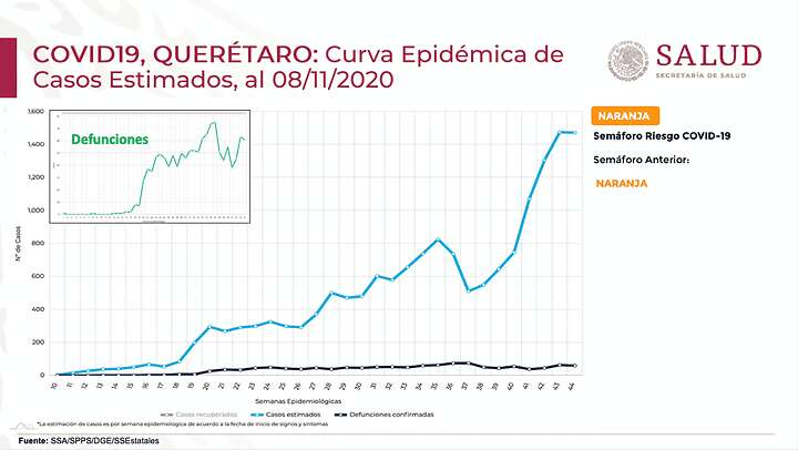 Desde agosto, los casos y las muertes por COVID-19 han registrado un incremento en el estado de Querétaro. Foto: Especial