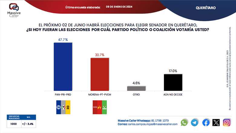 El PAN lleva una ventaja de 17 puntos porcentuales sobre Morena. Foto: Especial