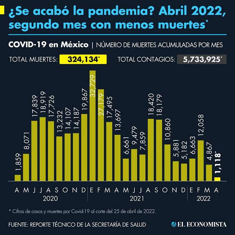 Abril de 2022 podría ser recordado en México como el mes en el que se comenzó a ver la luz, tras dos años de pandemia de Covid-19