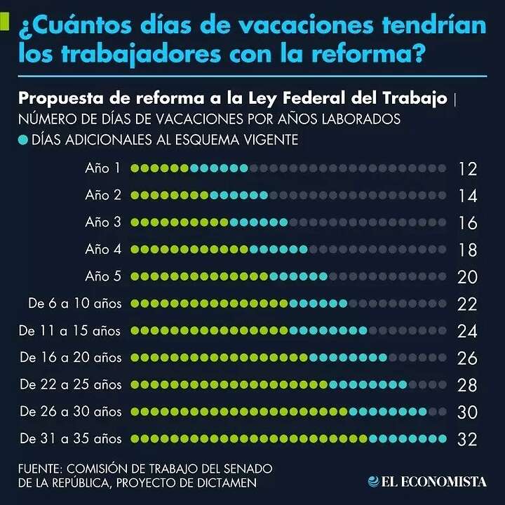 El piso mínimo de vacaciones establecido en la legislación laboral, actualmente contemplado en seis días, tenía 52 años sin modificarse
