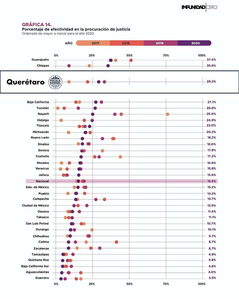 Impunidad Cero presentó su Índice de Desempeño de Procuradurías y Fiscalías 2021, en el cual, la Fiscalía General del Estado de Querétaro se coloca como la tercera mejor