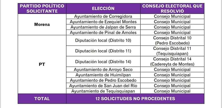 El IEEQ declaró improcedentes candidaturas de Morena y el PT. Foto: Especial