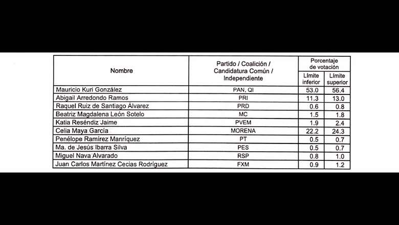 Datos del conteo rápido del INE sobre la elección de la gubernatura del estado de Querétaro. Foto: Especial