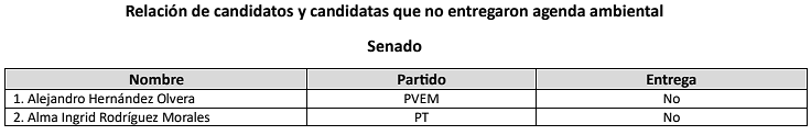 Ambientalistas de Querétaro dieron a conocer la lista de candidatas y candidatos tóxicos