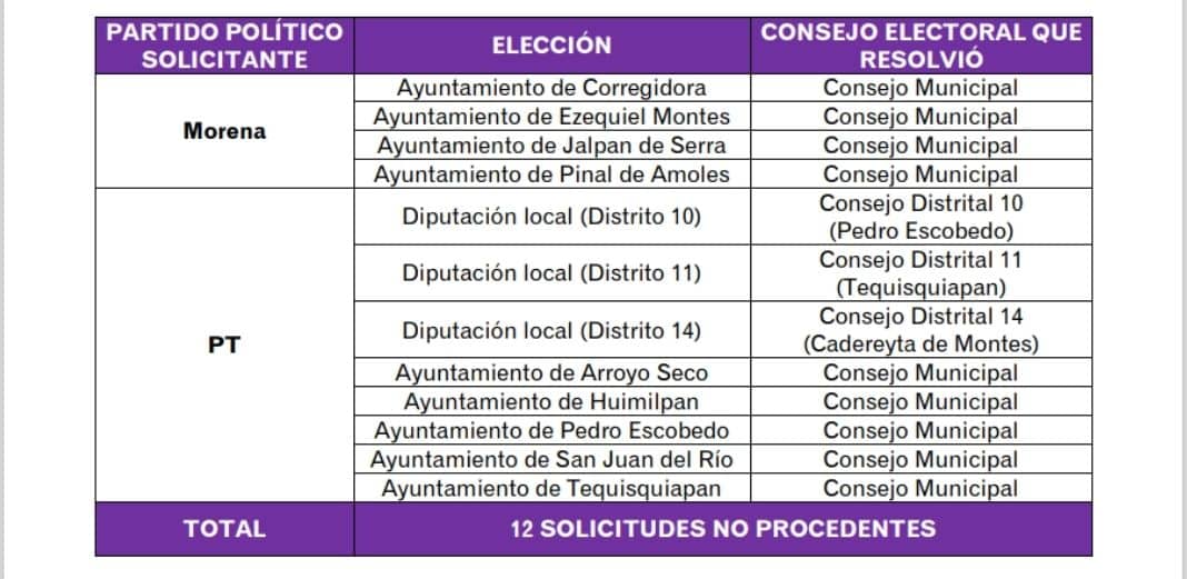 El IEEQ declaró improcedentes candidaturas de Morena y el PT. Foto: Especial