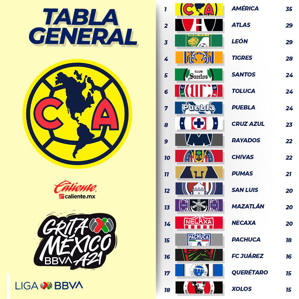 América terminó líder de la clasificación