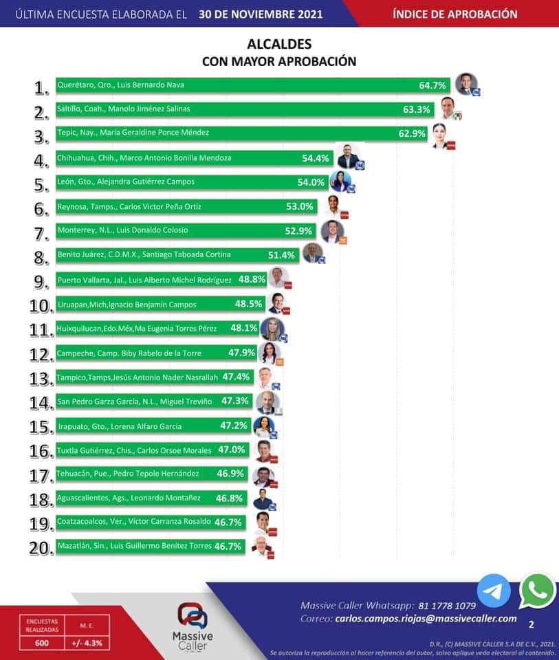 En la más reciente encuesta elaborada por Massive Caller, el presidente municipal de Querétaro, Luis Nava, fue evaluado como el alcalde con mayor aprobación