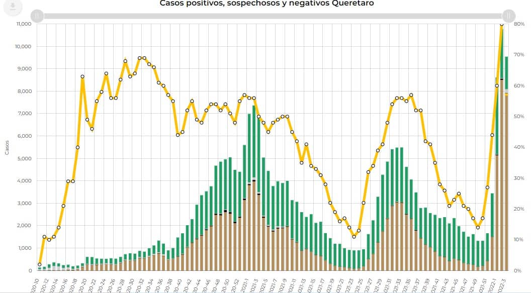 Gráfica de casos de COVID-19 en el estado de Querétaro. Foto: Secretaría de Salud