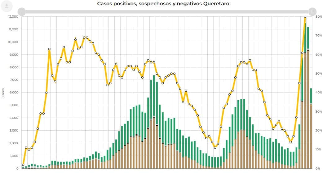 Curva epidémica de COVID-19 en el estado de Querétaro. Foto: Especial