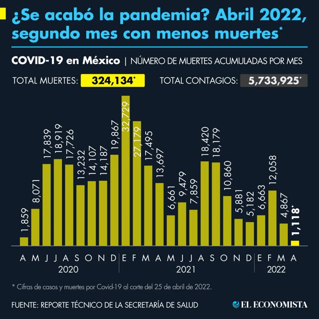 Abril de 2022 podría ser recordado en México como el mes en el que se comenzó a ver la luz, tras dos años de pandemia de Covid-19