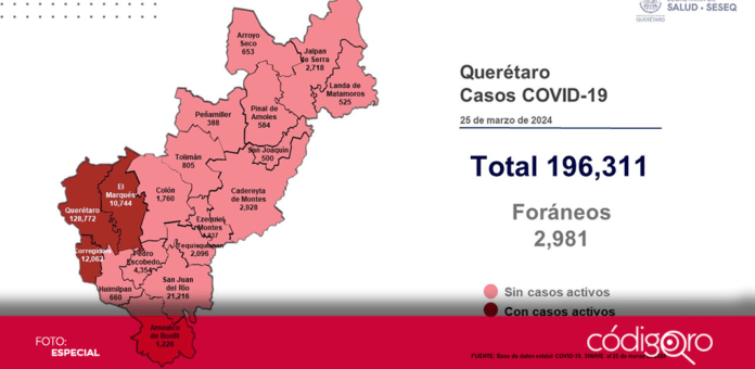 Los municipios de Querétaro, Corregidora y El Marqués siguen reportando casos activos de COVID-19. Foto: Especial
