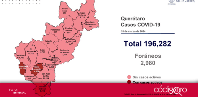 Tras una actualización de datos en la plataforma SISVER, la Secretaría de Salud del estado reportó el fallecmiento de 5 personas en Querétaro a causa de COVID-19