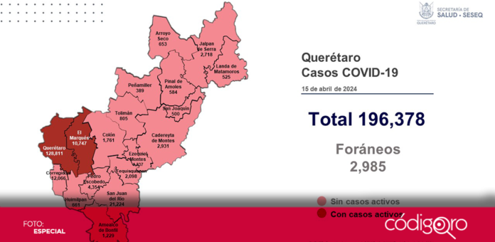 La Secretaría de Salud del Estado de Querétaro destacó que solo hay 4 casos activos de COVID-19. Foto: Especial