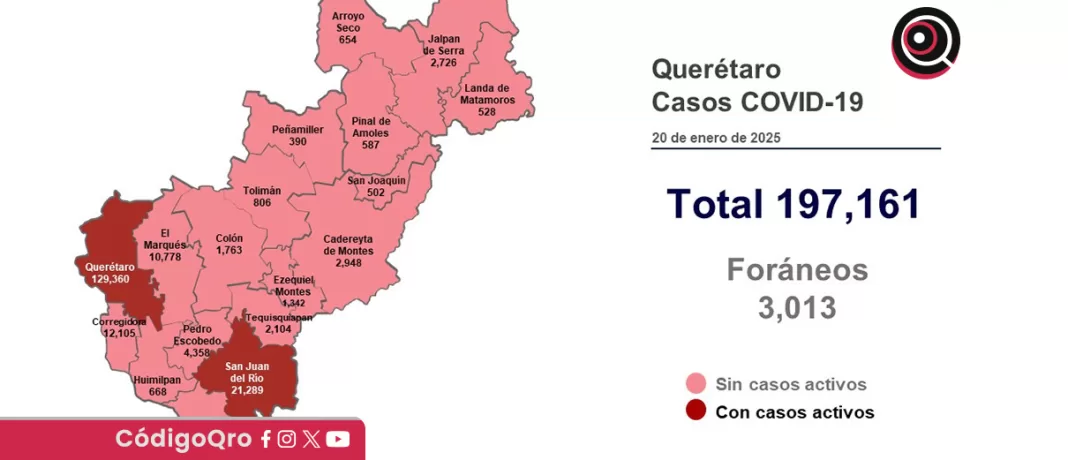 El estado de Querétaro mantiene 3 casos activos de COVID-19. Foto: Especial