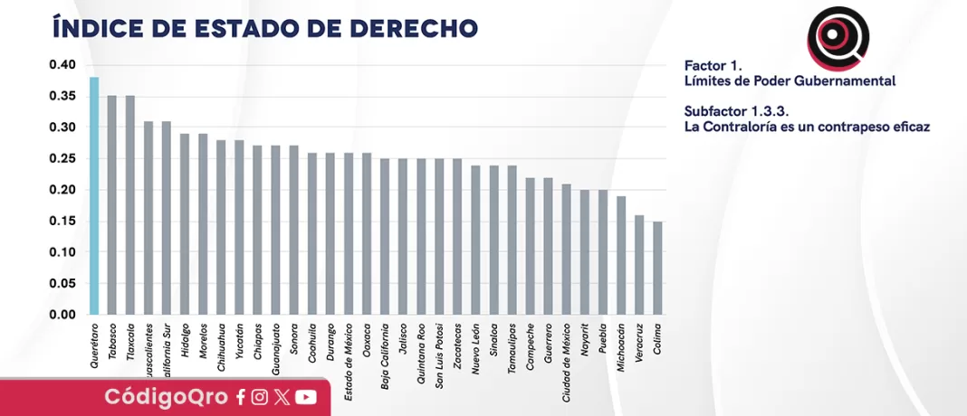 De acuerdo con WJP, dentro de sus análisis 2023-2024, Querétaro tiene la mejor Contraloría del país, con base en el índice de Estado de Derecho. Foto: Especial